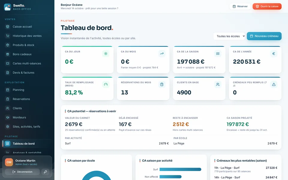 Tableau de bord Swellapp d'une école de surf après la reprise de son historique